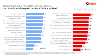 23
35
42
58
65
67
69
71
72
72
75
81
FAIRE DU SPORT AVEC TOI
ETRE PATIENT(E) AVEC TOI
S'EXCUSER QUAND IL/ELLE S'EST TROMPÉ(E)
OU QU'IL/ELLE T'A GRONDÉ(E) SANS RAISON
T'AIDER À RÉGLER UN PROBLÈME AVEC TES
AMIS OU D'AUTRES ENFANTS
TENIR LES PROMESSES QU'IL/ELLE TE FAIT
ETRE À TON ÉCOUTE, SAVOIR T'ÉCOUTER
TE CONSOLER QUAND TU AS DES CHAGRINS
ETRE ATTENTIF(VE), FAIRE ATTENTION À TOI
TE RASSURER QUAND TU AS PEUR OU QUE
TU ES STRESSÉ(E), PAS DÉTENDU(E)
RÉPONDRE À TES QUESTIONS
T'APPRENDRE DES CHOSES / T'AIDER À
APPRENDRE DES CHOSES
Enfants
Les parents sont perçus comme « forts » en tout
30
38
66
67
69
72
73
76
77
78
80
FAIRE DU SPORT AVEC LUI/ELLE
ETRE PATIENT(E) AVEC LUI/ELLE
L'AIDER À RÉSOUDRE LES PROBLÈMES
QU'IL/ELLE PEUT AVOIR AVEC SES AMIS OU…
FAIRE VOS EXCUSES LORSQUE VOUS VOUS
ÊTES TROMPÉ(E) OU L'AVEZ GRONDÉ(E) À…
ETRE À SON ÉCOUTE
ETRE ATTENTIF/ ATTENTIVE, FAIRE
ATTENTION À LUI/ELLE
LE/LA CONSOLER LORSQU'IL/ELLE A DES
CHAGRINS
LE/LA RASSURER QUAND IL/ELLE A PEUR OU
QU'IL/ELLE EST STRESSÉ(E)
TENIR LES PROMESSES QUE VOUS LUI FAITES
LUI APPRENDRE DES CHOSES / L'AIDER À
APPRENDRE DES CHOSES
RÉPONDRE À SES QUESTIONS
Parents
Recap’ de notes 4 et 5/5
Q.B5. Pour chacune des choses suivantes, veuillez indiquer dans quelle mesure vous êtes « fort(e) » ou pas pour le faire avec votre enfant. (Echelle en 5 smileys de 1 « Pas fort du tout » à 5 « Très fort »)
Q.B5 Bis. Pour chacune des choses suivantes, dis-moi si ton papa/ ta maman est fort(e) ou pas pour le faire avec toi. (Echelle en 5 smileys de 1 « Pas fort(e) du tout » à 5 « Très fort(e) »)
Base: parents (501 répondants) et enfants (501 répondants)
DES PARENTS BIEN PRESENTS DANS LEUR ROLE
 