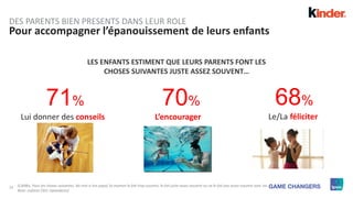 24
Pour accompagner l’épanouissement de leurs enfants
Q.B4Bis. Pour les choses suivantes, dis-moi si ton papa/ ta maman le fait trop souvent, le fait juste assez souvent ou ne le fait pas assez souvent avec toi.
Base: enfants (501 répondants)
LES ENFANTS ESTIMENT QUE LEURS PARENTS FONT LES
CHOSES SUIVANTES JUSTE ASSEZ SOUVENT…
Lui donner des conseils L’encourager Le/La féliciter
71% 70% 68%
DES PARENTS BIEN PRESENTS DANS LEUR ROLE
 