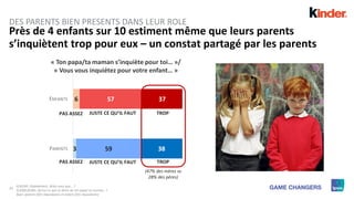 25
3
6
59
57
38
37
PARENTS
ENFANTS
Près de 4 enfants sur 10 estiment même que leurs parents
s’inquiètent trop pour eux – un constat partagé par les parents
Q.B2/B3. Globalement, diriez-vous que… ?
Q.B2Bis/B3Bis. Qu’est-ce que tu dirais de ton papa/ ta maman…?
Base: parents (501 répondants) et enfant (501 répondants)
TROPJUSTE CE QU’IL FAUTPAS ASSEZ
TROPJUSTE CE QU’IL FAUTPAS ASSEZ
« Ton papa/ta maman s’inquiète pour toi… »/
« Vous vous inquiétez pour votre enfant… »
(47% des mères vs
28% des pères)
DES PARENTS BIEN PRESENTS DANS LEUR ROLE
 