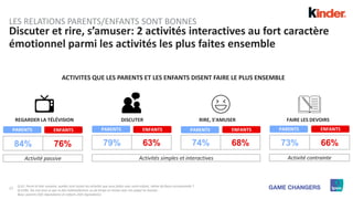 27
Discuter et rire, s’amuser: 2 activités interactives au fort caractère
émotionnel parmi les activités les plus faites ensemble
LES RELATIONS PARENTS/ENFANTS SONT BONNES
ACTIVITES QUE LES PARENTS ET LES ENFANTS DISENT FAIRE LE PLUS ENSEMBLE
REGARDER LA TÉLÉVISION RIRE, S’AMUSER FAIRE LES DEVOIRSDISCUTER
84% 76% 79% 63% 74% 68% 73% 66%
Activité passive Activités simples et interactives Activité contrainte
Q.D1. Parmi la liste suivante, quelles sont toutes les activités que vous faites avec votre enfant, même de façon occasionnelle ?
Q.D1Bis. Dis-moi tout ce que tu fais habituellement ou de temps en temps avec ton papa/ ta maman.
Base: parents (501 répondants) et enfants (501 répondants)
PARENTS ENFANTSPARENTS ENFANTSPARENTS ENFANTS ENFANTSPARENTS
 