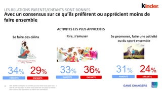 29
Avec un consensus sur ce qu’ils préfèrent ou apprécient moins de
faire ensemble
LES RELATIONS PARENTS/ENFANTS SONT BONNES
34%
ACTIVITES LES PLUS APPRECIEES
29%
Se faire des câlins
PARENTS ENFANTS
33% 36%
PARENTS ENFANTS
Se promener, faire une activité
ou du sport ensemble
Rire, s’amuser
31% 24%
PARENTS ENFANTS
QD2. Quelles sont toutes les activités que vous aimez le plus faire avec… ?
QD2 Bis. Dis-moi ce que tu aimes le plus faire avec ton papa/ ta maman.
Base: parents (501 répondants) et enfants (501 répondants)
 