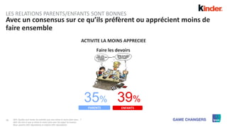 30
Avec un consensus sur ce qu’ils préfèrent ou apprécient moins de
faire ensemble
LES RELATIONS PARENTS/ENFANTS SONT BONNES
ACTIVITE LA MOINS APPRECIEE
35% 39%
PARENTS ENFANTS
Faire les devoirs
QD3. Quelles sont toutes les activités que vous aimez le moins faire avec… ?
QD3. Dis-moi ce que tu aimes le moins faire avec ton papa/ ta maman.
Base: parents (501 répondants) et enfants (501 répondants)
 