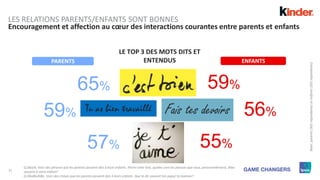 31
Encouragement et affection au cœur des interactions courantes entre parents et enfants
Base:parents(501répondants)etenfants(501répondants)
Q.D6a/b. Voici des phrases que les parents peuvent dire à leurs enfants. Parmi cette liste, quelles sont les phrases que vous, personnellement, dites
souvent à votre enfant?
Q.D6aBis/bBis. Voici des choses que les parents peuvent dire à leurs enfants. Que te dit souvent ton papa/ ta maman?
PARENTS ENFANTS
65% 59%
59% 56%
57% 55%
LE TOP 3 DES MOTS DITS ET
ENTENDUS
Fais tes devoirsTu as bien travaillé
LES RELATIONS PARENTS/ENFANTS SONT BONNES
 