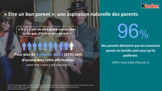5
« Etre un bon parent »: une aspiration naturelle des parents
Pour plus de 9 parents sur 10 (93%) sont
d’accord avec cette affirmation.
(dont 40% « tout à fait d’accord »)
des parents déclarent que les moments
passés en famille sont ceux qu’ils
préfèrent.
(45% « tout à fait d’accord »)
« Il n’y a pas de plus grand succès dans
la vie que d’être un bon parent »
96%
Q.A16: Voici des affirmations que nous ont dites des pères/mères. Dans quelle mesure êtes-vous d’accord avec chacune d’entre elles ?
Q.A15: Veuillez indiquer dans quelle mesure chacune des phrases suivantes peut vous permettre de vous décrire.
Base: parents (501 répondants)
 
