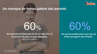 6
des parents préféreraient avoir plus de
temps que gagner plus d’argent.
des parents pensent que la vie va trop vite, ils
se sentent de plus en plus dépassés.
(65% des 25-40ans)
60%
Q.A15: Veuillez indiquer dans quelle mesure chacune des phrases suivantes peut vous permettre de vous décrire.
Base: parents (501 répondants)
60%
Un manque de temps patent des parents
 