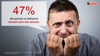 7
47%des parents se déclarent
stressés voire très stressés.
Q.C4: Etes-vous stressé(e)? (Echelle en 5 de 1 « Pas du tout stressé(e) » à 5 « Très stressé(e) »)
Base: parents (501 répondants)
 