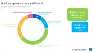 333333333
Seriez-vous intéressé(e) par le télétravail ou le travail nomade?
Base : Personnes travaillant dans un bureau (8...