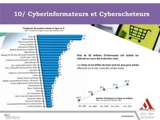H


10/ Cyberinformateurs et Cyberacheteurs

  *Catégories de produits achetés en ligne en %
    Base : acheteurs en ligne au cours des 6 derniers mois




                                                             Près de 30 millions d’internautes ont acheté sur
                                                             Internet au cours des 6 derniers mois.

                                                             Les livres et les billets de train sont les plus gros achats
                                                             effectués sur le net, suivis des achats mode.



                                                                                                                          29,3
                                                                                                          27,7
                                                                                       24,1
                                                                           22,8

                                                             19,7                  Nombre d’acheteurs en ligne en millions
                                                                                   Base : au cours des 6 derniers mois


                                                               déc. 2007   déc. 2008    déc. 2009      Janv. 2011        Janv. 2012
 
