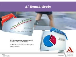 2/ Nomad’titude




33% des internautes se connectent au Wifi
en dehors de leur lieu d’habitation

et 38% utilisent internet via leur Smartphone
(vs. 31% en 2011).
 