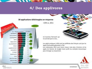 4/ Des applivores


30 applications téléchargées en moyenne
                           +10% vs. 2011




                           Un business florissant qui
                           ne connaît pas la crise…


                           Les applis pratiques (+6%) sont les préférées des français suivi par les
                           applis d’actualités générales (+7%).
                           Les mobinautes 2012 sont moins «Jeux» mais plus «Cuisine» et les
                           applis de Gestion de budget tirent profit du contexte économique
                           pour émerger au classement.
 