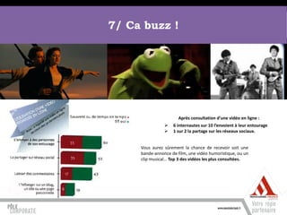 7/ Ca buzz !




                       Après consultation d’une vidéo en ligne :
                   6 internautes sur 10 l’envoient à leur entourage
                   1 sur 2 la partage sur les réseaux sociaux.


     Vous aurez sûrement la chance de recevoir soit une
     bande-annonce de film, une vidéo humoristique, ou un
     clip musical… Top 3 des vidéos les plus consultées.
 