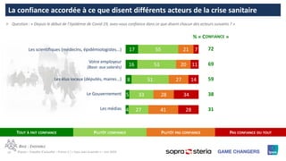10 ©Ipsos – Enquête d’actualité – France 2 / « Vous avez la parole » – Juin 2020
La confiance accordée à ce que disent différents acteurs de la crise sanitaire
Ⱶ Question : « Depuis le début de l’épidémie de Covid-19, avez-vous confiance dans ce que disent chacun des acteurs suivants ? »
BASE : ENSEMBLE
% « CONFIANCE »
72
69
59
38
31
17
16
8
5
4
55
53
51
33
27
21
20
27
28
41
7
11
14
34
28
TOUT À FAIT CONFIANCE PLUTÔT CONFIANCE PLUTÔT PAS CONFIANCE PAS CONFIANCE DU TOUT
Les scientifiques (médecins, épidémiologistes...)
Votre employeur
(Base: aux salariés)
Les élus locaux (députés, maires...)
Le Gouvernement
Les médias
 
