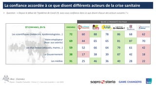 11 ©Ipsos – Enquête d’actualité – France 2 / « Vous avez la parole » – Juin 2020
BASE : ENSEMBLE
SELON LA PROXIMITÉ POLITIQUE
ST CONFIANCE, EN % ENSEMBLE
Les scientifiques (médecins, épidémiologistes...) 72 60 88 78 86 68 62
Votre employeur
(Base: aux salariés)
69 44 65 65 81 87 70
Les élus locaux (députés, maires...) 59 52 66 64 79 61 42
Le Gouvernement 38 17 38 39 87 42 18
Les médias 31 25 46 36 40 28 22
La confiance accordée à ce que disent différents acteurs de la crise sanitaire
Ⱶ Question : « Depuis le début de l’épidémie de Covid-19, avez-vous confiance dans ce que disent chacun des acteurs suivants ? »
 