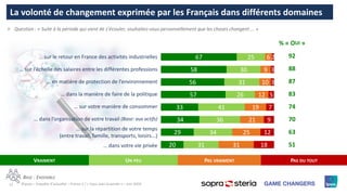 12 ©Ipsos – Enquête d’actualité – France 2 / « Vous avez la parole » – Juin 2020
La volonté de changement exprimée par les Français dans différents domaines
Ⱶ Question : « Suite à la période qui vient de s’écouler, souhaitez-vous personnellement que les choses changent ... »
BASE : ENSEMBLE
VRAIMENT UN PEU PAS VRAIMENT PAS DU TOUT
% « OUI »
92
88
87
83
74
70
63
51
67
58
56
57
33
34
29
20
25
30
31
26
41
36
34
31
6
9
10
12
19
21
25
31
2
3
3
5
7
9
12
18
… sur le retour en France des activités industrielles
… sur l’échelle des salaires entre les différentes professions
… en matière de protection de l’environnement
… dans la manière de faire de la politique
… sur votre manière de consommer
… dans l’organisation de votre travail (Base: aux actifs)
… sur la répartition de votre temps
(entre travail, famille, transports, loisirs...)
… dans votre vie privée
 