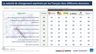 13 ©Ipsos – Enquête d’actualité – France 2 / « Vous avez la parole » – Juin 2020
La volonté de changement exprimée par les Français dans différents domaines
Ⱶ Question : « Suite à la période qui vient de s’écouler, souhaitez-vous personnellement que les choses changent ... »
BASE : ENSEMBLE
SELON LA PROXIMITÉ POLITIQUE
ST OUI, EN % ENSEMBLE
… sur le retour en France des activités industrielles 92 93 93 92 94 94 92
… sur l’échelle des salaires entre les différentes
professions
88 94 92 90 79 82 88
… en matière de protection de l’environnement 87 97 92 95 86 77 86
… dans la manière de faire de la politique 83 90 84 83 82 89 81
… sur votre manière de consommer 74 80 73 85 83 71 68
… dans l’organisation de votre travail (Base: aux actifs) 70 76 80 70 71 74 67
… sur la répartition de votre temps
(entre travail, famille, transports, loisirs...)
63 66 60 67 61 63 64
… dans votre vie privée 51 56 57 54 48 44 45
 