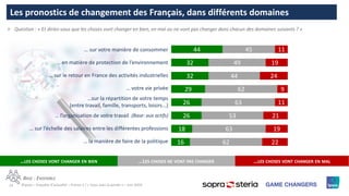 14 ©Ipsos – Enquête d’actualité – France 2 / « Vous avez la parole » – Juin 2020
44
32
32
29
26
26
18
16
45
49
44
62
63
53
63
62
11
19
24
9
11
21
19
22
Les pronostics de changement des Français, dans différents domaines
Ⱶ Question : « Et diriez-vous que les choses vont changer en bien, en mal ou ne vont pas changer dans chacun des domaines suivants ? »
BASE : ENSEMBLE
…LES CHOSES VONT CHANGER EN BIEN …LES CHOSES NE VONT PAS CHANGER …LES CHOSES VONT CHANGER EN MAL
… sur votre manière de consommer
… en matière de protection de l’environnement
… sur le retour en France des activités industrielles
… votre vie privée
…sur la répartition de votre temps
(entre travail, famille, transports, loisirs...)
… l’organisation de votre travail (Base: aux actifs)
… sur l’échelle des salaires entre les différentes professions
… la manière de faire de la politique
 
