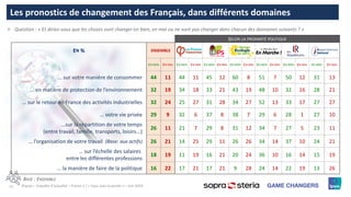 15 ©Ipsos – Enquête d’actualité – France 2 / « Vous avez la parole » – Juin 2020
Les pronostics de changement des Français, dans différents domaines
Ⱶ Question : « Et diriez-vous que les choses vont changer en bien, en mal ou ne vont pas changer dans chacun des domaines suivants ? »
BASE : ENSEMBLE
SELON LA PROXIMITÉ POLITIQUE
EN % ENSEMBLE
EN BIEN EN MAL EN BIEN EN MAL EN BIEN EN MAL EN BIEN EN MAL EN BIEN EN MAL EN BIEN EN MAL EN BIEN EN MAL
… sur votre manière de consommer 44 11 44 11 45 12 60 8 51 7 50 12 31 13
… en matière de protection de l’environnement 32 19 34 18 33 21 43 19 48 10 32 16 28 21
… sur le retour en France des activités industrielles 32 24 25 27 31 28 34 27 52 13 33 17 27 27
… votre vie privée 29 9 32 6 37 8 38 7 29 6 28 1 27 10
…sur la répartition de votre temps
(entre travail, famille, transports, loisirs...)
26 11 21 7 29 8 31 12 34 7 27 5 23 11
… l’organisation de votre travail (Base: aux actifs) 26 21 14 25 29 11 26 26 34 14 37 10 24 21
… sur l’échelle des salaires
entre les différentes professions
18 19 11 19 16 21 20 24 36 10 16 14 15 19
… la manière de faire de la politique 16 22 17 21 17 21 9 28 24 14 22 19 13 26
 