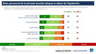 3 ©Ipsos – Enquête d’actualité – France 2 / « Vous avez la parole » – Juin 2020
Bilan personnel de la période écoulée (depuis le début de l’épidémie)
Ⱶ Question : « D’une manière générale, comment avez-vous vécu la période écoulée (c’est-à-dire depuis le début l’épidémie de Covid-19 jusqu’à
aujourd’hui : du confinement au déconfinement) en ce qui concerne... ? »
BASE : ENSEMBLE
% « BIEN » % « MAL »
90 10
81 19
74 26
62 38
61 39
42
28
19
19
14
48
53
55
43
47
7
15
22
27
32
3
4
4
11
7
TRÈS BIEN PLUTÔT BIEN PLUTÔT MAL TRÈS MAL
...votre vie de couple
(Base: à ceux qui sont en couple)
...votre vie familiale
...votre moral
...votre vie professionnelle
(Base: aux actifs)
...votre vie sociale
 