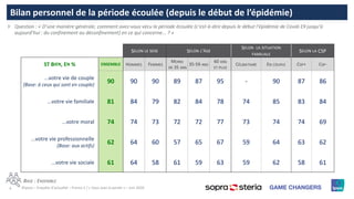 4 ©Ipsos – Enquête d’actualité – France 2 / « Vous avez la parole » – Juin 2020
Bilan personnel de la période écoulée (depuis le début de l’épidémie)
Ⱶ Question : « D’une manière générale, comment avez-vous vécu la période écoulée (c’est-à-dire depuis le début l’épidémie de Covid-19 jusqu’à
aujourd’hui : du confinement au déconfinement) en ce qui concerne... ? »
BASE : ENSEMBLE
SELON LE SEXE SELON L’ÂGE
SELON LA SITUATION
FAMILIALE
SELON LA CSP
ST BIEN, EN % ENSEMBLE HOMMES FEMMES
MOINS
DE 35 ANS
35-59 ANS
60 ANS
ET PLUS
CÉLIBATAIRE EN COUPLE CSP+ CSP-
...votre vie de couple
(Base: à ceux qui sont en couple)
90 90 90 89 87 95 - 90 87 86
...votre vie familiale 81 84 79 82 84 78 74 85 83 84
...votre moral 74 74 73 72 72 77 73 74 74 69
...votre vie professionnelle
(Base: aux actifs)
62 64 60 57 65 67 59 64 63 62
...votre vie sociale 61 64 58 61 59 63 59 62 58 61
 