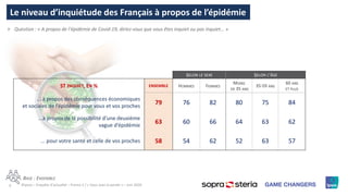 6 ©Ipsos – Enquête d’actualité – France 2 / « Vous avez la parole » – Juin 2020
Le niveau d’inquiétude des Français à propos de l’épidémie
Ⱶ Question : « A propos de l’épidémie de Covid-19, diriez-vous que vous êtes inquiet ou pas inquiet... »
BASE : ENSEMBLE
SELON LE SEXE SELON L’ÂGE
ST INQUIET, EN % ENSEMBLE HOMMES FEMMES
MOINS
DE 35 ANS
35-59 ANS
60 ANS
ET PLUS
... à propos des conséquences économiques
et sociales de l’épidémie pour vous et vos proches
79 76 82 80 75 84
...à propos de la possibilité d’une deuxième
vague d’épidémie
63 60 66 64 63 62
... pour votre santé et celle de vos proches 58 54 62 52 63 57
 