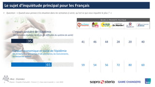 8 ©Ipsos – Enquête d’actualité – France 2 / « Vous avez la parole » – Juin 2020
Le sujet d’inquiétude principal pour les Français
Ⱶ Question : « Quand vous pensez à la situation dans les semaines à venir, qu’est-ce qui vous inquiète le plus ? »
BASE : ENSEMBLE
SELON LA PROXIMITÉ POLITIQUE
L’impact sanitaire de l’épidémie
(les personnes malades, les décès, les difficultés du système de santé)
41 46 44 28 20 40
L’impact économique et social de l’épidémie
(les fermetures d’entreprises et de commerces, les licenciements,
les baisses de salaire)
59 54 56 72 80 6065
35
 