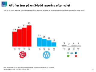 4
Allt fler tror på en S-ledd regering efter valet
Källa: DN/Ipsos 17-24 juni 2013, 5-24 september 2013, 17-28 januari 2014, 11 – 22 juni 2014
Bas: samtliga n=1012, n=1196, n=1153, n=1134
Tror du att nästa regering, efter riksdagsvalet 2014, kommer att ledas av Socialdemokraterna, Moderaterna eller annat parti?
53
32
5
61
28
3
67
22
4
75
15
4
jun
13
jun
13
jun
13
sep
13
sep
13
sep
13
Jan
14
Jan
14
Jan
14
Jun
14
Jun
14
Jun
14
 