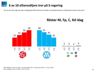 5
6 av 10 alliansväljare tror på S-regering
Källa: DN/Ipsos 17-24 juni 2013, 5-24 september 2013, 17-28 januari 2014, 11– 22 juni 2014
Bas: samtliga n=1012, n=1196, n=1153, n=1134
Tror du att nästa regering, efter riksdagsvalet 2014, kommer att ledas av Socialdemokraterna, Moderaterna eller annat parti?
32
58
3
41
51
3
50
42
2
58
32
4
jun
13
jun
13
jun
13
sep
13
sep
13
sep
13
Jan
14
Jan
14
Jan
14
Jun
14
Jun
14
Jun
14
Röstar M, Fp, C, Kd idag
 