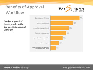 Benefits of Approval
Workflow
Quicker approval of
invoices ranks as the
top benefit to approval
workflow
 