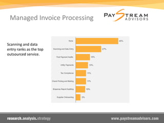 Managed Invoice Processing
Scanning and data
entry ranks as the top
outsourced service.
 
