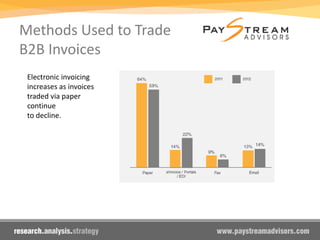 Methods Used to Trade
B2B Invoices
Electronic invoicing
increases as invoices
traded via paper
continue
to decline.
 