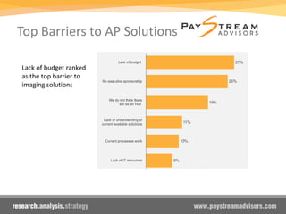 Top Barriers to AP Solutions
Lack of budget ranked
as the top barrier to
imaging solutions
 