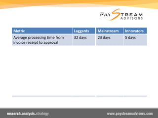 Top AP Benchmarking Items
Metric Laggards
Average processing time from
invoice receipt to approval
32 days
% of Payments Made
Electronically
Zero
Percentage of invoices received
electronically
3%
Percentage of invoices with
discrepancies
25%
Percentage of discounts captured 18%
Mainstream Innovators
23 days 5 days
18% 85%
9% 32%
16% 4%
40% 75%
 