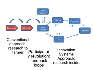 Innovation platforms as spaces for change and transformation in rural communities