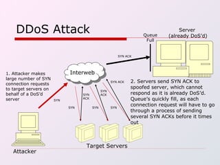 DDoS Attack  Server  (already DoS’d) Attacker Target Servers Interweb 1. Attacker makes large number of SYN connection requests to target servers on behalf of a DoS’d server 2. Servers send SYN ACK to spoofed server, which cannot respond as it is already DoS’d.  Queue’s quickly fill, as each connection request will have to go through a process of sending several SYN ACKs before it times out SYN SYN SYN SYN SYN ACK SYN ACK SYN ACK SYN ACK Queue Full 