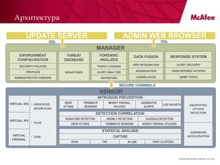 Архитектура

           UPDATE SERVER                                                ADMIN WEB BROWSER
                         SSL                                                                       SSL
                                                      MANAGER
     ENVIRONMENT                THREAT                  FORENSIC                DATA FUSION              RESPONSE SYSTEM
    CONFIGURATION              DATABASE                 ANALIZES
                                                                                HIPS INTEGRATION               ALERT DELIVERY
     SECURITY POLICIES                                TRAFIC LOGGING

           PROFILES                                   ALERT ANALYSIS             AGGREGATION             USER-DEFINED ACTIONS
                               SIGNATURES
  ADMINISTRATIVE DOMAINS                                REPORTING                CORRELATION                     SNMP TRAPS


                                                                     SECURE CHANNELS
                                                        SENSOR
                                                      INTRUSION PREVENTION
VIRTUAL IDS • DEDICATED         DROP        TERMINATE          MODIFY FIREWAL        GENERATES
                                                                                                   LOG PACKETS             ENCRYPTED
                               ATTAKS        SESSIONS             POLICIES            ALERTS
               INTERFACES                                                                                                    ATTACK
                                                      DETECTION CORRELATION                                                DETECTION

                                SIGNATURE DETECTION        ANOMLY DETECTION            DoS/DDoS DETECTION
VIRTUAL IPS
              • VLAN               DROP ATTAKS             TERMINATE SESSIONS        MODIFY FIREWAL POLICIES

                                                         STATEFUL ANALISIS                                                HARDWARE
 VIRTUAL      • CIDR                                             CAPTURE                                                 ACCELERATION
 FIREWAL
                                   SPAN                  TAP               IN-LINE          PORT CLUSTERS




                                                                                                                Confidential McAfee Internal Use Only
 