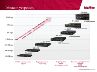 Модели устройств
                                                                                        M-8000

 10 Gbps
                                                                          M-6050            * 10GE соединение

  5 Gbps

                                                               M-4050        * 10GE соединение


  3 Gbps
                                                    M-3050         * 10GE Соединение

1.5 Gbps
                                          M-2750
                                                     * 10GE Соединение
600 Mbps
                                M-1450
200 Mbps
                      M-1250
100 Mbps

           СМБ и региональные      Корпоративный     Корпорации,         Главные корпоративные
                 офисы                периметр          ЦОД,                    системы,
                                                   провайдеры услуг               ЦОД,
                                                                            провайдеры услуг
                                                                                   Confidential McAfee Internal Use Only
 