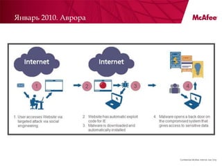 Январь 2010. Аврора




                      Confidential McAfee Internal Use Only
 