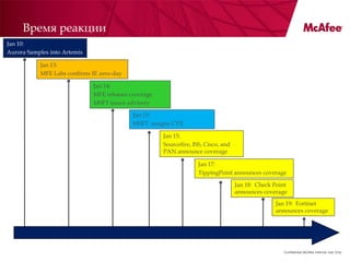Время реакции
Jan 10:
Aurora Samples into Artemis

           Jan 13:
           MFE Labs confirms IE zero-day

                              Jan 14:
                              MFE releases coverage
                              MSFT issues advisory

                                            Jan 15:
                                            MSFT assigns CVE

                                                      Jan 15:
                                                      Sourcefire, ISS, Cisco, and
                                                      PAN announce coverage

                                                                    Jan 17:
                                                                    TippingPoint announces coverage

                                                                                    Jan 18: Check Point
                                                                                    announces coverage

                                                                                                  Jan 19: Fortinet
                                                                                                  announces coverage




                                                                                                     Confidential McAfee Internal Use Only
 