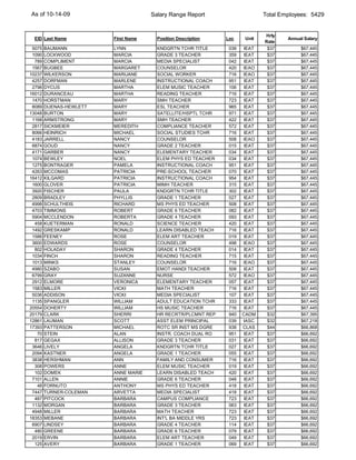 As of 10-14-09                        Salary Range Report                     Total Employees: 5429


                                                                              Hrly
 EID Last Name           First Name     Position Description   Loc     Unit           Annual Salary
                                                                              Rate
 5075   BAUMANN          LYNN           KNDGRTN TCHR TITLE      039    IEAT    $37         $67,445
 1090   LOCKWOOD         MARCIA         GRADE 3 TEACHER         359    IEAT    $37         $67,445
  789   COMPLIMENT       MARCIA         MEDIA SPECIALIST        042    IEAT    $37         $67,445
 1567   BUGBEE           MARGARET       COUNSELOR               420   IEAO     $37         $67,445
10237   WILKERSON        MARIJANE       SOCIAL WORKER           716   IEAO     $37         $67,445
 4257   DORFMAN          MARLENE        INSTRUCTIONAL COACH     951    IEAT    $37         $67,445
 2796   DYCUS            MARTHA         ELEM MUSIC TEACHER      106    IEAT    $37         $67,445
16012   DURANCEAU        MARTHA         READING TEACHER         716    IEAT    $37         $67,445
 1470   HORSTMAN         MARY           SMH TEACHER             723    IEAT    $37         $67,445
 8089   DUENAS-HEWLETT   MARY           ESL TEACHER             965    IEAT    $37         $67,445
13048   BURTON           MARY           SATELLITE/HSPTL TCHR    971    IEAT    $37         $67,445
 1168   ARMSTRONG        MARY           SMH TEACHER             422    IEAT    $37         $67,445
 2817   SICKMEIER        MEREDITH       COMPLIANCE TEACHER      572    IEAT    $37         $67,445
 8066   HEINRICH         MICHAEL        SOCIAL STUDIES TCHR     716    IEAT    $37         $67,445
 4183   JARRELL          NANCY          COUNSELOR               508   IEAO     $37         $67,445
 6874   GOUD             NANCY          GRADE 2 TEACHER         015    IEAT    $37         $67,445
 4171   GARBER           NANCY          ELEMENTARY TEACHER      034    IEAT    $37         $67,445
 1074   BEWLEY           NOEL           ELEM PHYS ED TEACHER    034    IEAT    $37         $67,445
 1275   BONTRAGER        PAMELA         INSTRUCTIONAL COACH     951    IEAT    $37         $67,445
 4263   MCCOMAS          PATRICIA       PRE-SCHOOL TEACHER      070    IEAT    $37         $67,445
16412   KILGARD          PATRICIA       INSTRUCTIONAL COACH     954    IEAT    $37         $67,445
 1600   GLOVER           PATRICIA       MIMH TEACHER            315    IEAT    $37         $67,445
 3920   FISCHER          PAULA          KNDGRTN TCHR TITLE      302    IEAT    $37         $67,445
 2809   BRADLEY          PHYLLIS        GRADE 1 TEACHER         027    IEAT    $37         $67,445
 4998   SCHULTHEIS       RICHARD        MS PHYS ED TEACHER      508    IEAT    $37         $67,445
 4703   TIMMONS          ROBERT         GRADE 6 TEACHER         082    IEAT    $37         $67,445
 5904   MCCLENDON        ROBERTA        GRADE 4 TEACHER         093    IEAT    $37         $67,445
  458   KUETERMAN        RONALD         SCIENCE TEACHER         420    IEAT    $37         $67,445
 1492   GRESKAMP         RONALD         LEARN DISABLED TEACH    716    IEAT    $37         $67,445
 1586   FEENEY           ROSE           ELEM ART TEACHER        019    IEAT    $37         $67,445
 3600   EDWARDS          ROSE           COUNSELOR               498   IEAO     $37         $67,445
  802   HOLADAY          SHARON         GRADE 4 TEACHER         014    IEAT    $37         $67,445
 1034   FINCH            SHARON         READING TEACHER         715    IEAT    $37         $67,445
 1013   MINKS            STANLEY        COUNSELOR               716   IEAO     $37         $67,445
 4980   SZABO            SUSAN          EMOT HANDI TEACHER      508    IEAT    $37         $67,445
 6799   GRAY             SUZANNE        NURSE                   572   IEAO     $37         $67,445
 2912   ELMORE           VERONICA       ELEMENTARY TEACHER      057    IEAT    $37         $67,445
 1583   MILLER           VICKI          MATH TEACHER            716    IEAT    $37         $67,445
 5036   ADDISON          VICKI          MEDIA SPECIALIST        107    IEAT    $37         $67,445
 1135   SPANGLER         WILLIAM        ADULT EDUCATION TCHR    333    IEAT    $37         $67,445
20554   DOHERTY          WILLIAM        HS MUSIC TEACHER        716    IEAT    $37         $67,445
20179   CLARK            SHERRI         HR RECRTR/PLCMNT REP    940   CADM     $32         $67,395
12861   LAUMAN           SCOTT          ASST ELEM PRINCIPAL     039   IASC     $32         $67,218
17393   PATTERSON        MICHAEL        ROTC SR INST MS DGRE    938   CLAS     $44         $66,868
   70   STEIN            ALAN           INSTR. COACH DUAL RO    951    IEAT    $37         $66,692
  817   GEGAX            ALLISON        GRADE 3 TEACHER         031    IEAT    $37         $66,692
 3646   LIVELY           ANGELA         KNDGRTN TCHR TITLE      027    IEAT    $37         $66,692
 2094   KASTNER          ANGELA         GRADE 1 TEACHER         055    IEAT    $37         $66,692
 3838   HERSHMAN         ANN            FAMILY AND CONSUMER     716    IEAT    $37         $66,692
  308   POWERS           ANNE           ELEM MUSIC TEACHER      019    IEAT    $37         $66,692
  102   DOMEK            ANNE MARIE     LEARN DISABLED TEACH    420    IEAT    $37         $66,692
 7101   ALLEN            ANNIE          GRADE 6 TEACHER         048    IEAT    $37         $66,692
   48   FORNUTO          ANTHONY        MS PHYS ED TEACHER      418    IEAT    $37         $66,692
 7447   TURNER-COLEMAN   ARVETTA        MEDIA SPECIALIST        418    IEAT    $37         $66,692
  487   PITCOCK          BARBARA        CAMPUS COMPLIANCE       723    IEAT    $37         $66,692
 1132   MORGAN           BARBARA        GRADE 3 TEACHER         063    IEAT    $37         $66,692
 4948   MILLER           BARBARA        MATH TEACHER            723    IEAT    $37         $66,692
18353   MEBANE           BARBARA        INT'L BA MIDDLE YRS     723    IEAT    $37         $66,692
 6907   LINDSEY          BARBARA        GRADE 4 TEACHER         114    IEAT    $37         $66,692
  480   GREENE           BARBARA        GRADE 6 TEACHER         079    IEAT    $37         $66,692
 2019   ERVIN            BARBARA        ELEM ART TEACHER        049    IEAT    $37         $66,692
  125   AVERY            BARBARA        GRADE 1 TEACHER         069    IEAT    $37         $66,692
 