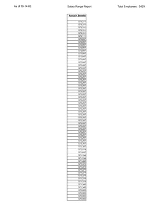 As of 10-14-09   Salary Range Report   Total Employees: 5429


                  Annual + Benefits

                           $73,271
                           $73,251
                           $73,251
                           $73,251
                           $73,251
                           $73,111
                           $72,897
                           $72,897
                           $72,897
                           $72,897
                           $72,897
                           $72,897
                           $72,897
                           $72,897
                           $72,897
                           $72,897
                           $72,287
                           $72,287
                           $72,287
                           $72,287
                           $72,287
                           $72,287
                           $72,287
                           $72,287
                           $72,287
                           $72,287
                           $72,287
                           $72,287
                           $72,287
                           $72,287
                           $72,287
                           $72,287
                           $72,287
                           $72,287
                           $72,287
                           $72,287
                           $72,287
                           $72,287
                           $72,287
                           $72,287
                           $72,287
                           $72,287
                           $72,287
                           $72,287
                           $72,074
                           $71,697
                           $71,534
                           $71,534
                           $71,482
                           $71,374
                           $71,374
                           $71,374
                           $71,374
                           $71,374
                           $71,374
                           $71,374
                           $71,340
                           $71,340
                           $70,865
                           $70,865
                           $70,865
                           $70,865
 