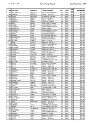 As of 10-14-09                      Salary Range Report                    Total Employees: 5429


                                                                           Hrly
 EID Last Name         First Name     Position Description   Loc    Unit           Annual Salary
                                                                           Rate
 5605   FOXWORTHY      DEBORAH        PRE-SCHOOL TEACHER      039   IEAT    $37         $66,692
 5549   COLBERT        DEBORAH        GRADE 4 TEACHER         346   IEAT    $37         $66,692
 6420   BAILEY         DEBORAH        RESOURCE TEACHER        971   IEAT    $37         $66,692
 2004   WILCH          DEBRA          MATH TEACHER            421   IEAT    $37         $66,692
  840   TURNER         DEBRA          GRADE 1 TEACHER         096   IEAT    $37         $66,692
 1237   LEYNDYKE       DEBRA          KNDGRTN TCHR TITLE      096   IEAT    $37         $66,692
 6466   BEAR           DEBRA          ELEM MUSIC TEACHER      049   IEAT    $37         $66,692
18532   MCGEE          DENISE         LANGUAGE ARTS TCHR      418   IEAT    $37         $66,692
 2871   CAMPBELL       DENISE         SPEECH/HEARING TCHR     971   IEAT    $37         $66,692
 5987   PENINGTON      DIANA          SMH TEACHER             414   IEAT    $37         $66,692
 4298   ELDRIDGE       DIANA          LEARN DISABLED TEACH    367   IEAT    $37         $66,692
 5660   CALDWELL       DIANA          RESOURCE TEACHER        971   IEAT    $37         $66,692
 3616   VLACH          DIANE          KNDGRTN TCHR TITLE      088   IEAT    $37         $66,692
 3298   HAMMEL         DIANE          HEARING IMP TEACHER     070   IEAT    $37         $66,692
 1859   GUNDERSON      DIANE          KNDGRTN TCHR TITLE      088   IEAT    $37         $66,692
 5376   WILLIAMS       DOLORIS        KNDGRTN TCHR TITLE      054   IEAT    $37         $66,692
16494   WEAVER         DONALD         MATH TEACHER            715   IEAT    $37         $66,692
   76   ROBB           DONALD         MS MUSIC TEACHER        414   IEAT    $37         $66,692
 4955   HEALD          DONALD         INSTRUCTIONAL COACH     951   IEAT    $37         $66,692
 5604   ROBERTS        DONITA         GRADE 2 TEACHER         044   IEAT    $37         $66,692
 5009   WOODSON        DONNA          KNDGRTN TCHR TITLE      346   IEAT    $37         $66,692
 5399   JACKSON        DONNA          KNDGRTN TCHR TITLE      082   IEAT    $37         $66,692
 5929   YOUNG          DORIS          LANGUAGE ARTS TCHR      417   IEAT    $37         $66,692
 1533   CRENSHAW       DOROTHY        ELEM ART TEACHER        105   IEAT    $37         $66,692
 4334   CAREY          DOROTHY        MATH TEACHER            572   IEAT    $37         $66,692
 7463   RAINES         DORRIS         FAMILY AND CONSUMER     726   IEAT    $37         $66,692
 2391   KASSIG         EDWARD         SCIENCE TEACHER         417   IEAT    $37         $66,692
 2874   TYLER          EILEEN         LEARN DISABLED TEACH    058   IEAT    $37         $66,692
 9630   WILLIAMS       ELEANOR        MEDIA SPECIALIST        105   IEAT    $37         $66,692
  143   HENRY          ELEANOR        ELEM MUSIC TEACHER      367   IEAT    $37         $66,692
   98   MEDVE          ELEANORA       GRADE 1 TEACHER         042   IEAT    $37         $66,692
 7497   KILTY          ELISE          GRADE 6 TEACHER         034   IEAT    $37         $66,692
   51   MORAN          ELIZABETH      ELEM PHYS ED TEACHER    356   IEAT    $37         $66,692
 5419   CALDWELL       ELIZABETH      ELEMENTARY TEACHER      048   IEAT    $37         $66,692
 4229   CHRAPLA        ELLEN          GRADE 2 TEACHER         048   IEAT    $37         $66,692
 1061   MILES          EMILY          GRADE 5 TEACHER         065   IEAT    $37         $66,692
 1536   BROADUS        ERIC           TCHR ON SPEC ASSIGN     951   IEAT    $37         $66,692
 6086   BRITTON        ESSIE          GRADE 1 TEACHER         042   IEAT    $37         $66,692
 5340   THOMAS         EVELYN         GRADE 5 TEACHER         346   IEAT    $37         $66,692
 2109   AKIBOH-CURRY   EVELYN         GRADE 1 TEACHER         063   IEAT    $37         $66,692
 7403   ROBINSON       FANNIE         GRADE 5 TEACHER         019   IEAT    $37         $66,692
 9765   JOHNSON        FORREST        SCIENCE TEACHER         716   IEAT    $37         $66,692
 1964   KNUE           FRANCIS        HS PHYS ED TEACHER      716   IEAT    $37         $66,692
 3842   WILLIAMS       GARI           LANGUAGE ARTS TCHR      417   IEAT    $37         $66,692
 4642   EVANS-ALLEN    GAYLA          MIMH TEACHER            715   IEAT    $37         $66,692
 3907   MARTZ          GAYLE          MIMH TEACHER            346   IEAT    $37         $66,692
 1102   SCOTT          GERALDINE      KNDGRTN TCHR TITLE      107   IEAT    $37         $66,692
  419   JOHNSON        GLADYS         ELEM MUSIC TEACHER      014   IEAT    $37         $66,692
13426   TAYLOR         GWEN           LEARN DISABLED TEACH    424   IEAT    $37         $66,692
 2289   MATTHEWS       HANNA          GRADE 2 TEACHER         015   IEAT    $37         $66,692
 7017   TRIBBLE        HAZEL          ELEMENTARY TEACHER      616   IEAT    $37         $66,692
 3871   KING           HIAWATHA       GRADE 1 TEACHER         099   IEAT    $37         $66,692
 5896   HUSTEDT        J              GRADE 6 TEACHER         039   IEAT    $37         $66,692
 4259   KEMPER         JACK           ADULT EDUCATION TCHR    764   IEAT    $37         $66,692
 3972   NOLAND         JACKIE         ELEM PHYS ED TEACHER    054   IEAT    $37         $66,692
 1506   TATE           JACQUELYN      KNDGRTN TCHR TITLE      019   IEAT    $37         $66,692
20605   STURGEON       JAMES          SCIENCE TEACHER         420   IEAT    $37         $66,692
 4181   KUNTZ          JAMES          ELEM PHYS ED TEACHER    049   IEAT    $37         $66,692
 1893   KOMANN         JAMES          MS ART TEACHER          424   IEAT    $37         $66,692
 4409   THOMPSON       JAMIE          KNDGRTN TCHR TITLE      034   IEAT    $37         $66,692
10793   HINKLE         JANA           MATH TEACHER            723   IEAT    $37         $66,692
 4678   RISCH          JANE           GRADE 1 TEACHER         346   IEAT    $37         $66,692
 