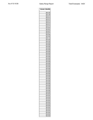 As of 10-14-09   Salary Range Report   Total Employees: 5429


                  Annual + Benefits

                           $65,795
                           $65,768
                           $65,673
                           $65,673
                           $65,673
                           $65,673
                           $65,673
                           $65,673
                           $65,673
                           $65,667
                           $65,667
                           $65,667
                           $65,667
                           $65,656
                           $65,656
                           $65,143
                           $64,936
                           $64,936
                           $64,686
                           $64,686
                           $64,686
                           $64,686
                           $64,686
                           $64,686
                           $64,686
                           $64,686
                           $64,686
                           $64,686
                           $64,686
                           $64,686
                           $64,686
                           $64,686
                           $64,686
                           $64,686
                           $64,686
                           $64,686
                           $64,686
                           $64,686
                           $64,686
                           $64,686
                           $64,686
                           $64,686
                           $64,686
                           $64,686
                           $64,686
                           $64,686
                           $64,686
                           $64,686
                           $64,664
                           $64,664
                           $64,664
                           $64,664
                           $64,664
                           $64,664
                           $64,664
                           $64,664
                           $64,664
                           $64,664
                           $64,664
                           $64,664
                           $64,664
                           $64,664
 