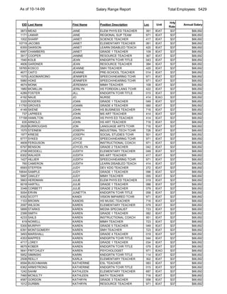 As of 10-14-09                     Salary Range Report                    Total Employees: 5429


                                                                          Hrly
 EID Last Name        First Name     Position Description   Loc    Unit           Annual Salary
                                                                          Rate
 3873   MEAD          JANE           ELEM PHYS ED TEACHER    391   IEAT    $37         $66,692
 1171   LAMAR         JANE           REGIONAL SUP TEAM       971   IEAT    $37         $66,692
 1002   SHARP         JANET          SCIENCE TEACHER         417   IEAT    $37         $66,692
10719   JACOBS        JANET          ELEMENTARY TEACHER      061   IEAT    $37         $66,692
 6355   DAWSON        JANET          LEARN DISABLED TEACH    420   IEAT    $37         $66,692
 6997   CHAMBERS      JANET          GRADE 1 TEACHER         109   IEAT    $37         $66,692
 3917   COOPER        JANINE         RESOURCE TEACHER        367   IEAT    $37         $66,692
 1540   KOLB          JEAN           KNDGRTN TCHR TITLE      043   IEAT    $37         $66,692
 4606   GARDNER       JEAN           RESOURCE TEACHER        384   IEAT    $37         $66,692
18765   KOSCO         JEANNE         SMH TEACHER             420   IEAT    $37         $66,692
 4677   CAITO         JEANNE         PRE-SCHOOL TEACHER      014   IEAT    $37         $66,692
 1575   LAGOMARCINO   JENNIFER       SPEECH/HEARING TCHR     971   IEAT    $37         $66,692
 5980   HOKE          JENNIFER       SPEECH/HEARING TCHR     971   IEAT    $37         $66,692
 4674   MONK          JEREMIAH       MIMH TEACHER            109   IEAT    $37         $66,692
 1880   MCMILLIN      JERILYN        HS FOREIGN LANG TCHR    422   IEAT    $37         $66,692
 4289   FOSTER        JILL           KNDGRTN TCHR TITLE      015   IEAT    $37         $66,692
 4192   NAUE          JO             NURSE                   414   IEAO    $37         $66,692
 3320   ROGERS        JOAN           GRADE 1 TEACHER         049   IEAT    $37         $66,692
11750   GROVES        JOANN          GRADE 4 TEACHER         060   IEAT    $37         $66,692
 4149   SKENE         JOHN           HS BUSINESS TEACHER     716   IEAT    $37         $66,692
  737   LAPREES       JOHN           MS ART TEACHER          414   IEAT    $37         $66,692
17158   HAMILTON      JOHN           HS PHYS ED TEACHER      414   IEAT    $37         $66,692
  635   ARNOLD        JOHN           HS ART TEACHER          716   IEAT    $37         $66,692
 2828   BURROUGHS     JON            LANGUAGE ARTS TCHR      716   IEAT    $37         $66,692
 1570   STEINEM       JOSEPH         INDUSTRIAL TECH TCHR    726   IEAT    $37         $66,692
 1977   KRIESE        JOSEPH         SOCIAL STUDIES TCHR     501   IEAT    $37         $66,692
 6777   SYKES         JOYCE          SPEECH/HEARING TCHR     971   IEAT    $37         $66,692
 4609   FERGUSON      JOYCE          INSTRUCTIONAL COACH     971   IEAT    $37         $66,692
 6797   BENSON        JOYCELYN       GRADE 2 TEACHER         042   IEAT    $37         $66,692
 2708   WEDDELL       JUDITH         ELEMENTARY TEACHER      049   IEAT    $37         $66,692
 6302   WALKER        JUDITH         MS ART TEACHER          417   IEAT    $37         $66,692
 1427   HILLIER       JUDITH         SPEECH/HEARING TCHR     971   IEAT    $37         $66,692
  760   CAMERON       JUDITH         LEARN DISABLED TEACH    414   IEAT    $37         $66,692
 6593   STEFFEN       JUDY           DEV KDG TEACHER         272   IEAT    $37         $66,692
16644   SAMPLE        JUDY           GRADE 1 TEACHER         096   IEAT    $37         $66,692
 5997   OAKLEY        JUDY           MIMH TEACHER            055   IEAT    $37         $66,692
 5663   HERDMAN       JULIE          ELEM PHYS ED TEACHER    019   IEAT    $37         $66,692
 6018   HARTILL       JULIE          GRADE 1 TEACHER         088   IEAT    $37         $66,692
 3348   CORBETT       JULIE          GRADE 2 TEACHER         079   IEAT    $37         $66,692
 5054   ERVIN         JUNETTA        KNDGRTN TCHR TITLE      058   IEAT    $37         $66,692
 6352   SCOTT         KANDI          VISION IMPAIRED TCHR    971   IEAT    $37         $66,692
 1103   BROWN         KANDIS         HS MUSIC TEACHER        716   IEAT    $37         $66,692
 2097   WILSON        KAREN          ELEMENTARY TEACHER      079   IEAT    $37         $66,692
 5899   STARKS        KAREN          MEDIA SPECIALIST        723   IEAT    $37         $66,692
 2399   SMITH         KAREN          GRADE 1 TEACHER         082   IEAT    $37         $66,692
 4233   SAILS         KAREN          INSTRUCTIONAL COACH     951   IEAT    $37         $66,692
  619   NOWELL        KAREN          MIMH TEACHER            723   IEAT    $37         $66,692
 5300   MURPHY        KAREN          GRADE 5 TEACHER         049   IEAT    $37         $66,692
 6391   MONTGOMERY    KAREN          SMH TEACHER             723   IEAT    $37         $66,692
 3493   MARSHALL      KAREN          GRADE 4 TEACHER         019   IEAT    $37         $66,692
 4353   MAPPES        KAREN          KNDGRTN TCHR TITLE      044   IEAT    $37         $66,692
 4717   LOREY         KAREN          GRADE 1 TEACHER         034   IEAT    $37         $66,692
 6675   KOBER         KAREN          KNDGRTN TCHR TITLE      079   IEAT    $37         $66,692
 5641   FRITCHLEY     KAREN          PSYCHOLOGIST            971   IEAO    $37         $66,692
 5952   SIMINSKI      KARIN          KNDGRTN TCHR TITLE      114   IEAT    $37         $66,692
 2508   REILLY        KARLA          ELEMENTARY TEACHER      302   IEAT    $37         $66,692
 6594   BUSCHMANN     KATHERINE      ESL TEACHER             083   IEAT    $37         $66,692
 6362   ARMSTRONG     KATHERINE      KNDGRTN TCHR TITLE      015   IEAT    $37         $66,692
 1242   SAHM          KATHLEEN       ELEMENTARY TEACHER      687   IEAT    $37         $66,692
 7460   MCNULTY       KATHLEEN       MATH TEACHER            716   IEAT    $37         $66,692
 4587   GORDON        KATHRYN        GRADE 3 TEACHER         058   IEAT    $37         $66,692
 1012   DURBIN        KATHRYN        RESOURCE TEACHER        971   IEAT    $37         $66,692
 