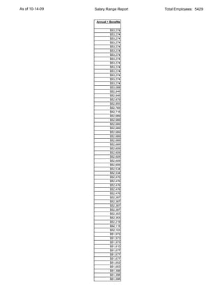 As of 10-14-09   Salary Range Report   Total Employees: 5429


                  Annual + Benefits

                           $53,274
                           $53,274
                           $53,274
                           $53,274
                           $53,274
                           $53,274
                           $53,274
                           $53,274
                           $53,274
                           $53,274
                           $53,274
                           $53,274
                           $53,274
                           $53,274
                           $53,088
                           $52,946
                           $52,946
                           $52,879
                           $52,855
                           $52,769
                           $52,716
                           $52,689
                           $52,689
                           $52,689
                           $52,689
                           $52,689
                           $52,689
                           $52,689
                           $52,689
                           $52,609
                           $52,609
                           $52,609
                           $52,609
                           $52,609
                           $52,534
                           $52,534
                           $52,476
                           $52,476
                           $52,476
                           $52,476
                           $52,476
                           $52,387
                           $52,387
                           $52,387
                           $52,387
                           $52,353
                           $52,353
                           $52,219
                           $52,115
                           $52,103
                           $51,973
                           $51,973
                           $51,973
                           $51,810
                           $51,677
                           $51,677
                           $51,677
                           $51,653
                           $51,653
                           $51,398
                           $51,398
                           $51,398
 
