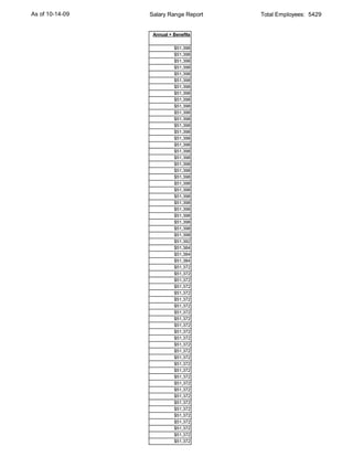 As of 10-14-09   Salary Range Report   Total Employees: 5429


                  Annual + Benefits

                           $51,398
                           $51,398
                           $51,398
                           $51,398
                           $51,398
                           $51,398
                           $51,398
                           $51,398
                           $51,398
                           $51,398
                           $51,398
                           $51,398
                           $51,398
                           $51,398
                           $51,398
                           $51,398
                           $51,398
                           $51,398
                           $51,398
                           $51,398
                           $51,398
                           $51,398
                           $51,398
                           $51,398
                           $51,398
                           $51,398
                           $51,398
                           $51,398
                           $51,398
                           $51,398
                           $51,392
                           $51,384
                           $51,384
                           $51,384
                           $51,372
                           $51,372
                           $51,372
                           $51,372
                           $51,372
                           $51,372
                           $51,372
                           $51,372
                           $51,372
                           $51,372
                           $51,372
                           $51,372
                           $51,372
                           $51,372
                           $51,372
                           $51,372
                           $51,372
                           $51,372
                           $51,372
                           $51,372
                           $51,372
                           $51,372
                           $51,372
                           $51,372
                           $51,372
                           $51,372
                           $51,372
                           $51,372
 