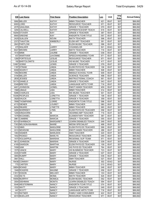 As of 10-14-09                       Salary Range Report                    Total Employees: 5429


                                                                            Hrly
 EID Last Name          First Name     Position Description   Loc    Unit           Annual Salary
                                                                            Rate
 5992   MILLER          KATHY          MIMH TEACHER            421   IEAT    $37         $66,692
 6093   LORD            KATHY          RESOURCE TEACHER        971   IEAT    $37         $66,692
 2076   GAALEMA         KATHY          GRADE 1 TEACHER         070   IEAT    $37         $66,692
 3294   CALWELL         KATHY          APPRENTICESHIP TEACH    616   IEAT    $37         $66,692
19294   STOVER          KAY            GRADE 4 TEACHER         367   IEAT    $37         $66,692
 6900   GREENE          KAY            KNDGRTN TCHR TITLE      057   IEAT    $37         $66,692
 2429   QUILLEN         KEVIN          MATH TEACHER            596   IEAT    $37         $66,692
 2373   THAXTON         KIMBERLY       ELEM ART TEACHER        391   IEAT    $37         $66,692
 2843   PARTLOW         L              ELEM MUSIC TEACHER      096   IEAT    $37         $66,692
  470   WALKER          LARRY          COUNSELOR               501   IEAO    $37         $66,692
 6027   BROWN           LARRY          MATH TEACHER            716   IEAT    $37         $66,692
 1516   MINK            LAURIE         GRADE 1 TEACHER         039   IEAT    $37         $66,692
  437   WARTHAW         LAVONNE        SPEECH/HEARING TCHR     971   IEAT    $37         $66,692
 1285   PORTEOUS        LESLIE         RESOURCE TEACHER        971   IEAT    $37         $66,692
  192   BARTOLOWITS     LESLIE         HS MUSIC TEACHER        417   IEAT    $37         $66,692
13067   GOINS           LEWIS          GRADE 3 TEACHER         079   IEAT    $37         $66,692
 1187   STRAW           LINDA          ELEM PHYS ED TEACHER    106   IEAT    $37         $66,692
 6008   SEARCY          LINDA          MIMH TEACHER            508   IEAT    $37         $66,692
 1092   MOORE           LINDA          MIDDLE SCHOOL TCHR      509   IEAT    $37         $66,692
 3194   MILLER          LINDA          SCIENCE TEACHER         498   IEAT    $37         $66,692
 2830   JESSEE          LINDA          INSTRUCTIONAL COACH     951   IEAT    $37         $66,692
19174   DANIELS         LINDA          GRADE 3 TEACHER         043   IEAT    $37         $66,692
 5349   BREYER          LINDA          LANGUAGE ARTS TCHR      716   IEAT    $37         $66,692
 4401   JOHNSON         LIONEL         EMOT HANDI TEACHER      459   IEAT    $37         $66,692
 1568   LINGLE          LISA           MIMH TEACHER            014   IEAT    $37         $66,692
 5086   CHARLES         LISA           MS MUSIC TEACHER        501   IEAT    $37         $66,692
15306   PEOPLES         LORETTA        GRADE 1 TEACHER         106   IEAT    $37         $66,692
 3928   HAUCK           LORETTA        GRADE 4 TEACHER         359   IEAT    $37         $66,692
 7699   THOMPKINS       LORRE          KNDGRTN TCHR TITLE      096   IEAT    $37         $66,692
 4715   DIENER          LOURET         MIMH TEACHER            060   IEAT    $37         $66,692
 6454   RIKARD          LYNETTE        MIMH TEACHER            065   IEAT    $37         $66,692
 3285   MORRISEY        LYNN           ELEM PHYS ED TEACHER    058   IEAT    $37         $66,692
 1209   KINGHORN        M              HEARING IMP TEACHER     716   IEAT    $37         $66,692
 1478   MCDANIEL        MARCIA         ELEMENTARY TEACHER      367   IEAT    $37         $66,692
 3961   CAMBRE          MARCIA         GRADE 1 TEACHER         055   IEAT    $37         $66,692
 6314   FAHRBACH        MARGARET       LEARN DISABLED TEACH    049   IEAT    $37         $66,692
 7303   NELSON-RAHMAN   MARIE          MEDIA SPECIALIST        498   IEAT    $37         $66,692
 7419   SIMS            MARJORIE       ELEM PHYS ED TEACHER    099   IEAT    $37         $66,692
 3310   NEWSOM          MARJORIE       EMOT HANDI TEACHER      288   IEAT    $37         $66,692
 1463   SIGNER          MARLEEN        SMH TEACHER             420   IEAT    $37         $66,692
 1932   PEDIGO          MARLYS         RESOURCE TEACHER        049   IEAT    $37         $66,692
 1475   HOLSAPPLE       MARSHA         REGIONAL SUP TEAM       971   IEAT    $37         $66,692
 5612   JOHNSON         MARSHI         GRADE 4 TEACHER         039   IEAT    $37         $66,692
 4169   DAWSON          MARTHA         ELEM PHYS ED TEACHER    109   IEAT    $37         $66,692
 7458   SAM             MARTIN         HS PHYS ED TEACHER      764   IEAT    $37         $66,692
 1579   VANCE           MARY           HS BUSINESS TEACHER     723   IEAT    $37         $66,692
 3335   STARR           MARY           GRADE 2 TEACHER         027   IEAT    $37         $66,692
 3955   RUMPF           MARY           GRADE 1 TEACHER         039   IEAT    $37         $66,692
 3941   HALL            MARY           SMH TEACHER             027   IEAT    $37         $66,692
16438   CONWAY          MARY           NURSE                   302   IEAO    $37         $66,692
  770   CARTER          MARY           NURSE                   015   IEAO    $37         $66,692
18854   BOAND           MARY           MIMH TEACHER            048   IEAT    $37         $66,692
 1948   ROGERS          MAXINE         GRADE 1 TEACHER         058   IEAT    $37         $66,692
11817   EDSON           MELODY         MIMH TEACHER            103   IEAT    $37         $66,692
 3332   DILTS           MONA           MATH TEACHER            424   IEAT    $37         $66,692
19095   MURPHY          MONICA         ELEM MUSIC TEACHER      042   IEAT    $37         $66,692
 3504   DISHMAN         MONTA          LEARN DISABLED TEACH    094   IEAT    $37         $66,692
 5046   WESTERMAN       NANCY          KNDGRTN TCHR TITLE      074   IEAT    $37         $66,692
 1532   WATT            NANCY          GRADE 3 TEACHER         049   IEAT    $37         $66,692
  447   SCOTT           NANCY          LANGUAGE ARTS TCHR      716   IEAT    $37         $66,692
 1910   RATNER          NANCY          FAMILY AND CONSUMER     422   IEAT    $37         $66,692
 4010   MUELLER         NANCY          RESOURCE TEACHER        971   IEAT    $37         $66,692
 