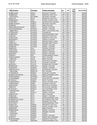 As of 10-14-09                         Salary Range Report                    Total Employees: 5429


                                                                              Hrly
 EID Last Name            First Name     Position Description   Loc    Unit           Annual Salary
                                                                              Rate
 3862   BELANGE           NANCY          ELEM ART TEACHER        070   IEAT    $37         $66,692
 1992   BARKER            NANCY          KNDGRTN TCHR TITLE      042   IEAT    $37         $66,692
  397   TRUEDELL          NATHANIEL      MS MUSIC TEACHER        421   IEAT    $37         $66,692
 2844   STUFF             NILDA          KNDGRTN TCHR TITLE      051   IEAT    $37         $66,692
 5024   MOZINGO           OPAL           SOCIAL STUDIES TCHR     508   IEAT    $37         $66,692
 4213   DORSEY            PAMELA         ELEM PHYS ED TEACHER    079   IEAT    $37         $66,692
 6854   BLACKBURN         PAMELA         MS MUSIC TEACHER        418   IEAT    $37         $66,692
 6354   BAIRD             PAMELA         MIMH TEACHER            107   IEAT    $37         $66,692
 5954   AUSBROOKS-WHITE   PAMELA         GRADE 4 TEACHER         051   IEAT    $37         $66,692
 5007   VANDERMOERE       PATRICIA       GRADE 1 TEACHER         105   IEAT    $37         $66,692
  398   MAXWELL           PATRICIA       ADULT EDUCATION TCHR    764   IEAT    $37         $66,692
 1477   MAUDLIN           PATRICIA       COUNSELOR               420   IEAO    $37         $66,692
11754   MARTIN            PATRICIA       SPEECH/HEARING TCHR     971   IEAT    $37         $66,692
 7263   LACEY             PATRICIA       KNDGRTN TCHR TITLE      069   IEAT    $37         $66,692
 5615   HUDSON            PATRICIA       KNDGRTN TCHR TITLE      048   IEAT    $37         $66,692
 8335   HASKETT           PATRICIA       GRADE 4 TEACHER         032   IEAT    $37         $66,692
 4706   ELFF              PATRICIA       INSTRUCTIONAL COACH     971   IEAT    $37         $66,692
 1486   DUVALL            PATRICIA       READING FIRST COACH     014   IEAT    $37         $66,692
 5482   CLEMENTS          PATRICIA       GRADE 1 TEACHER         060   IEAT    $37         $66,692
 5534   BEARD             PATRICIA       GRADE 1 TEACHER         060   IEAT    $37         $66,692
 5948   MILLER            PAUL           SCIENCE TEACHER         715   IEAT    $37         $66,692
 1462   THORPE            PAULA          MEDIA SPECIALIST        114   IEAT    $37         $66,692
 1087   KENISON           PAULA          GRADE 2 TEACHER         014   IEAT    $37         $66,692
 2469   JONES             PAULA          GRADE 5 TEACHER         060   IEAT    $37         $66,692
 1934   DAILY             PEG            LEARN DISABLED TEACH    031   IEAT    $37         $66,692
 1949   TEAGARDEN         PETER          MATH TEACHER            420   IEAT    $37         $66,692
  305   PETRIE            PHILIP         MIMH TEACHER            034   IEAT    $37         $66,692
 1522   TODD              PHYLLIS        HS PHYS ED TEACHER      418   IEAT    $37         $66,692
 1174   LISH              PHYLLIS        ELEM ART TEACHER        367   IEAT    $37         $66,692
 6487   LEACH             PHYLLIS        ELEMENTARY TEACHER      082   IEAT    $37         $66,692
 8287   MERCER            PRISCILLA      GRADE 2 TEACHER         103   IEAT    $37         $66,692
 2522   GUERIN            RAMONA         GRADE 2 TEACHER         099   IEAT    $37         $66,692
 3536   FRECHETTE         REBECCA        ELEM MUSIC TEACHER      384   IEAT    $37         $66,692
  739   CROSBIE           REBECCA        ESL TEACHER             723   IEAT    $37         $66,692
 1911   FRANKLIN          REBEKA         ELEM ART TEACHER        054   IEAT    $37         $66,692
 2442   ROSCOE-PORTER     RHONDA         SPEECH/HEARING TCHR     971   IEAT    $37         $66,692
 3331   BOSANQUET         RHONDDA        SMH TEACHER             042   IEAT    $37         $66,692
 1821   CUMMINGS          RICHARD        ELEM PHYS ED TEACHER    088   IEAT    $37         $66,692
10011   WALLIS            ROBERT         MATH TEACHER            421   IEAT    $37         $66,692
17437   ASHWORTH          ROBERT         SOCIAL STUDIES TCHR     417   IEAT    $37         $66,692
 1248   ROSSMAN           ROBIN          ELEM ART TEACHER        384   IEAT    $37         $66,692
 6004   LAWSON            RONALD         MS PHYS ED TEACHER      572   IEAT    $37         $66,692
 1006   FYFFE             RONALD         HS PHYS ED TEACHER      716   IEAT    $37         $66,692
19712   COFFEY            RONALD         HS VOCATIONAL TCHR      726   IEAT    $37         $66,692
 7723   HEREFORD          ROSA           MIMH TEACHER            716   IEAT    $37         $66,692
  190   HUNT              ROSLYN         GRADE 4 TEACHER         088   IEAT    $37         $66,692
 5000   WATSON            ROXY           MATH TEACHER            715   IEAT    $37         $66,692
 6706   OLSEN             RUTH           GRADE 1 TEACHER         069   IEAT    $37         $66,692
 5030   MORRELL           RUTH           SPEECH/HEARING TCHR     971   IEAT    $37         $66,692
12572   BAIRD-HOLLOWAY    RUTH           HS FOREIGN LANG TCHR    414   IEAT    $37         $66,692
 6827   ABELARD           RUTH           REGIONAL SUP TEAM       971   IEAT    $37         $66,692
 6321   TALBOTT           SALLY          SPEECH/HEARING TCHR     971   IEAT    $37         $66,692
 6834   WOODS             SANDRA         KNDGRTN TCHR TITLE      090   IEAT    $37         $66,692
 7030   WILLIAMS          SANDRA         SOCIAL STUDIES TCHR     716   IEAT    $37         $66,692
 2858   SNIDER            SANDRA         MIMH TEACHER            063   IEAT    $37         $66,692
 5509   SKADRON           SANDRA         GRADE 1 TEACHER         043   IEAT    $37         $66,692
  316   NOLAN             SANDRA         READING TEACHER         716   IEAT    $37         $66,692
  761   MAGNER            SANDRA         NURSE                   099   IEAO    $37         $66,692
  155   JOYCE             SANDRA         GRADE 2 TEACHER         109   IEAT    $37         $66,692
 5974   FAITH             SANDRA         FAMILY AND CONSUMER     723   IEAT    $37         $66,692
 4616   VARDAMAN          SANDY          KNDGRTN TCHR TITLE      043   IEAT    $37         $66,692
   37   CHERNIN           SANFORD        SPEECH/HEARING TCHR     971   IEAT    $37         $66,692
 