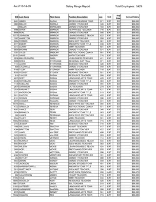 As of 10-14-09                       Salary Range Report                    Total Employees: 5429


                                                                            Hrly
 EID Last Name          First Name     Position Description   Loc    Unit           Annual Salary
                                                                            Rate
 6461   HIMES           SARAH          SPEECH/HEARING TCHR     971   IEAT    $37         $66,692
 3863   MILLER          SHARLA         GRADE 1 TEACHER         346   IEAT    $37         $66,692
    3   MILLER          SHARLEEN       GRADE 5 TEACHER         103   IEAT    $37         $66,692
 4986   SHAW            SHARON         HS PHYS ED TEACHER      716   IEAT    $37         $66,692
 6896   PEAL            SHARON         GRADE 5 TEACHER         090   IEAT    $37         $66,692
10778   JOHNSON         SHARON         LEARN DISABLED TEACH    422   IEAT    $37         $66,692
 1907   HAMILTON        SHARON         GRADE 5 TEACHER         058   IEAT    $37         $66,692
 5994   FORBES          SHARON         ELEM ART TEACHER        061   IEAT    $37         $66,692
 6771   EMERT           SHARON         KNDGRTN TCHR TITLE      039   IEAT    $37         $66,692
 3314   CURRY           SHARON         MIMH TEACHER            501   IEAT    $37         $66,692
 5600   BROWN           SHARON         GRADE 1 TEACHER         074   IEAT    $37         $66,692
 3301   LYLES           SHEILAH        INSTRUCTIONAL COACH     951   IEAT    $37         $66,692
20181   DAVIS           SHERRY         MATH TEACHER            716   IEAT    $37         $66,692
 2836   MILLER-SMITH    SHIRL          HS BUSINESS TEACHER     421   IEAT    $37         $66,692
 5099   ROPA            STEPHANIE      REGIONAL SUP TEAM       971   IEAT    $37         $66,692
 1144   LLOYD           STEPHANIE      SCIENCE TEACHER         420   IEAT    $37         $66,692
  800   CALDWELL        STEPHANIE      GRADE 3 TEACHER         048   IEAT    $37         $66,692
 4168   TOLIN           STEPHEN        MIMH TEACHER            716   IEAT    $37         $66,692
 6350   YOCKEY          STEVEN         READING TEACHER         501   IEAT    $37         $66,692
  618   TAYLOR          SUSAN          RESOURCE TEACHER        099   IEAT    $37         $66,692
 4670   SEET            SUSAN          LANGUAGE ARTS TCHR      420   IEAT    $37         $66,692
 6336   ROTHBARD        SUSAN          KNDGRTN TCHR TITLE      083   IEAT    $37         $66,692
 1139   KOELLING        SUSAN          GRADE 4 TEACHER         094   IEAT    $37         $66,692
 2879   GARRISON        SUSAN          OCI TEACHER             279   IEAT    $37         $66,692
 2024   BARAKAT         SUSAN          LANGUAGE ARTS TCHR      421   IEAT    $37         $66,692
 2371   ANDERSON        SUSAN          KNDGRTN TCHR TITLE      015   IEAT    $37         $66,692
 5011   PAYTON          SUZANN         LANGUAGE ARTS TCHR      420   IEAT    $37         $66,692
 6101   DENNIS          SUZANNE        GRADE 6 TEACHER         096   IEAT    $37         $66,692
 2978   COOMER          TAMARA         GRADE 1 TEACHER         031   IEAT    $37         $66,692
15755   SMALL           TERENCE        ELEM PHYS ED TEACHER    094   IEAT    $37         $66,692
 4332   GRIMALDI        TERESA         INSTRUCTIONAL COACH     971   IEAT    $37         $66,692
 4007   VANCE           TERI           GRADE 6 TEACHER         346   IEAT    $37         $66,692
 3934   BRINKLEY        TERRI          KNDGRTN TCHR TITLE      063   IEAT    $37         $66,692
  580   VANES           TERRIANN       ELEM PHYS ED TEACHER    302   IEAT    $37         $66,692
 2044   TILLEY          TERRY          MIMH TEACHER            501   IEAT    $37         $66,692
15852   REDDING         TESS           LANGUAGE ARTS TCHR      715   IEAT    $37         $66,692
 2753   JESSUP          TIM            SCIENCE TEACHER         716   IEAT    $37         $66,692
 1966   WILLIAMS        TIMOTHY        HS ART TEACHER          417   IEAT    $37         $66,692
 4364   BRATTON         TIMOTHY        HS MUSIC TEACHER        422   IEAT    $37         $66,692
 1572   LANG            VALERIE        EMOT HANDI TEACHER      498   IEAT    $37         $66,692
 3295   GREEN           VALERIE        GRADE 3 TEACHER         093   IEAT    $37         $66,692
 6453   O'NEAL          VERNICE        MIMH TEACHER            114   IEAT    $37         $66,692
 6437   MURRAY          VICKI          LEARN DISABLED TEACH    034   IEAT    $37         $66,692
 6483   KNOOP           VICKI          ELEM MUSIC TEACHER      083   IEAT    $37         $66,692
 7697   WILSON          VICKIE         LEARN DISABLED TEACH    424   IEAT    $37         $66,692
 3895   NOEL            VICKIE         EMOT HANDI TEACHER      976   IEAT    $37         $66,692
  502   HILL            VICTORIA       GRADE 1 TEACHER         096   IEAT    $37         $66,692
 4382   COOPER          VIRRITHER      ELEMENTARY TEACHER      391   IEAT    $37         $66,692
  264   MOTLEY          WANDA          GRADE 1 TEACHER         088   IEAT    $37         $66,692
 4643   ZIENIN          WENDY          GRADE 3 TEACHER         049   IEAT    $37         $66,692
 1197   JACKSON         WILBUR         SOCIAL STUDIES TCHR     491   IEAT    $37         $66,692
 6359   HARRIS-POWELL   XIENIA         KNDGRTN TCHR TITLE      063   IEAT    $37         $66,692
 2810   WHITTAKER       YVONNE         ELEM ART TEACHER        356   IEAT    $37         $66,692
 6739   COFFEY          SCOTT          ASST ELEM PRINCIPAL     950   IASC    $32         $66,675
  602   HALVORSON       JAMES          HS ART TEACHER          716   IEAT    $37         $66,585
11954   HALE            JOYCE          MIMH TEACHER            034   IEAT    $37         $66,585
18955   WOOSLEY         KURT           RESOURCE TEACHER        026   IEAT    $37         $66,585
16617   ITOKA           LINDA          ESL TEACHER             015   IEAT    $37         $66,585
11803   LAFFERTY        NANCY          LANGUAGE ARTS TCHR      417   IEAT    $37         $66,585
20536   LARAMORE        SANDRA         MIMH TEACHER            288   IEAT    $37         $66,585
 6378   RAND            SIDNEY         LANGUAGE ARTS TCHR      501   IEAT    $37         $66,585
15332   COLLINS         TED            LANGUAGE ARTS TCHR      715   IEAT    $37         $66,585
 