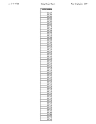 As of 10-14-09   Salary Range Report   Total Employees: 5429


                  Annual + Benefits

                           $26,587
                           $26,587
                           $26,555
                           $26,555
                           $26,555
                           $26,555
                           $26,470
                           $26,470
                           $26,417
                           $26,248
                           $26,149
                           $26,146
                           $26,146
                           $26,146
                           $26,146
                           $26,146
                           $26,063
                           $25,808
                           $25,773
                           $25,773
                           $25,773
                           $25,773
                           $25,773
                           $25,773
                           $25,773
                           $25,773
                           $25,773
                           $25,773
                           $25,773
                           $25,773
                           $25,773
                           $25,773
                           $25,773
                           $25,773
                           $25,773
                           $25,773
                           $25,773
                           $25,773
                           $25,773
                           $25,773
                           $25,773
                           $25,773
                           $25,773
                           $25,773
                           $25,773
                           $25,773
                           $25,773
                           $25,773
                           $25,773
                           $25,773
                           $25,773
                           $25,773
                           $25,773
                           $25,773
                           $25,773
                           $25,773
                           $25,686
                           $25,686
                           $25,646
                           $25,646
                           $25,646
                           $25,646
 