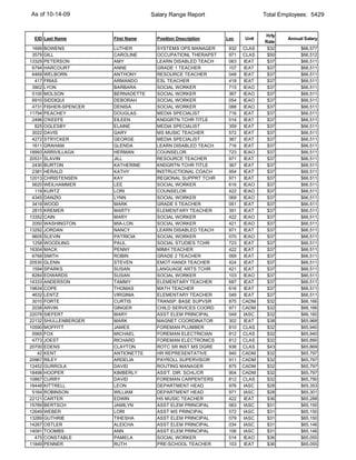 As of 10-14-09                        Salary Range Report                     Total Employees: 5429


                                                                              Hrly
 EID Last Name           First Name     Position Description   Loc     Unit           Annual Salary
                                                                              Rate
 1699   BOWENS           LUTHER         SYSTEMS OPS MANAGER     932   CLAS     $32         $66,577
 3579   GILL             CAROLINE       OCCUPATIONL THERAPST    971   CLAS     $50         $66,512
13329   PETERSON         AMY            LEARN DISABLED TEACH    063    IEAT    $37         $66,511
 6794   HARCOURT         ANNE           GRADE 1 TEACHER         107    IEAT    $37         $66,511
 6469   WELBORN          ANTHONY        RESOURCE TEACHER        048    IEAT    $37         $66,511
  417   FRIAS            ARMANDO        ESL TEACHER             418    IEAT    $37         $66,511
 3902   LYON             BARBARA        SOCIAL WORKER           715   IEAO     $37         $66,511
 5100   MOLSON           BERNADETTE     SOCIAL WORKER           367   IEAO     $37         $66,511
 6910   SIDDIQUI         DEBORAH        SOCIAL WORKER           054   IEAO     $37         $66,511
 4731   FISHER-SPENCER   DENISA         SOCIAL WORKER           088   IEAO     $37         $66,511
11794   PEACHEY          DOUGLAS        MEDIA SPECIALIST        716    IEAT    $37         $66,511
 2496   O'KEEFE          EILEEN         KNDGRTN TCHR TITLE      014    IEAT    $37         $66,511
  825   OGLESBY          ELAINE         MEDIA SPECIALIST        359    IEAT    $37         $66,511
 3022   DAVIS            GARY           MS MUSIC TEACHER        572    IEAT    $37         $66,511
 4272   STRYCKER         GEORGE         MEDIA SPECIALIST        367    IEAT    $37         $66,511
 1611   GRAHAM           GLENDA         LEARN DISABLED TEACH    716    IEAT    $37         $66,511
18993   ARRIVILLAGA      HERMAN         COUNSELOR               723   IEAO     $37         $66,511
20531   SLAVIN           JILL           RESOURCE TEACHER        971    IEAT    $37         $66,511
 2430   BURTON           KATHERINE      KNDGRTN TCHR TITLE      367    IEAT    $37         $66,511
 2381   HERALD           KATHY          INSTRUCTIONAL COACH     954    IEAT    $37         $66,511
12013   CHRISTENSEN      KAY            REGIONAL SUPPRT TCHR    971    IEAT    $37         $66,511
 5620   WEILHAMMER       LEE            SOCIAL WORKER           616   IEAO     $37         $66,511
  119   KURTZ            LORI           COUNSELOR               422   IEAO     $37         $66,511
 4345   DANZIG           LYNN           SOCIAL WORKER           069   IEAO     $37         $66,511
 3419   WOOD             MARK           GRADE 5 TEACHER         051    IEAT    $37         $66,511
 2815   KREMER           MARTY          ELEMENTARY TEACHER      391    IEAT    $37         $66,511
13352   CAIN             MARY           SOCIAL WORKER           422   IEAO     $37         $66,511
 2050   WASHINGTON       MIA-LON        SOCIAL WORKER           421   IEAO     $37         $66,511
13292   JORDAN           NANCY          LEARN DISABLED TEACH    971    IEAT    $37         $66,511
 9605   SLEVIN           PATRICIA       SOCIAL WORKER           070   IEAO     $37         $66,511
 1258   WOODLING         PAUL           SOCIAL STUDIES TCHR     723    IEAT    $37         $66,511
16304   MACK             PENNY          MIMH TEACHER            422    IEAT    $37         $66,511
 6768   SMITH            ROBIN          GRADE 2 TEACHER         069    IEAT    $37         $66,511
20530   GLENN            STEVEN         EMOT HANDI TEACHER      424    IEAT    $37         $66,511
 1594   SPARKS           SUSAN          LANGUAGE ARTS TCHR      421    IEAT    $37         $66,511
 8284   EDWARDS          SUSAN          SOCIAL WORKER           103   IEAO     $37         $66,511
14333   ANDERSON         TAMMY          ELEMENTARY TEACHER      687    IEAT    $37         $66,511
19634   COPE             THOMAS         MATH TEACHER            616    IEAT    $37         $66,511
 4632   LENTZ            VIRGINIA       ELEMENTARY TEACHER      049    IEAT    $37         $66,511
 3010   FORTE            CURTIS         TRANSP. BASE SUPVSR     875   CADM     $32         $66,166
 2038   ARVIN            GINGER         CHILD SERVICES COORD    971   CADM     $32         $66,166
22078   SIEFERT          MARY           ASST ELEM PRINCIPAL     049   IASC     $32         $66,160
22132   SHULLENBERGER    MARK           MAGNET COORDINATOR      302    IEAT    $38         $65,968
10590   MOFFITT          JAMES          FOREMAN PLUMBER         810   CLAS     $32         $65,940
 5565   FOX              MICHAEL        FOREMAN ELECTRICIAN     812   CLAS     $32         $65,940
 4773   JOEST            RICHARD        FOREMAN ELECTRONICS     812   CLAS     $32         $65,890
20700   EDENS            CLAYTON        ROTC SR INST MS DGRE    938   CLAS     $43         $65,869
   42   KENT             ANTIONETTE     HR REPRESENTATIVE       940   CADM     $32         $65,797
20967   RILEY            ARDELIA        PAYROLL SUPERVISOR      911   CADM     $32         $65,797
12452   GURROLA          DAVID          ROUTING MANAGER         875   CADM     $32         $65,797
18498   HOOPER           KIMBERLY       ASS'T. DIR. SCHL/CR     904   CADM     $32         $65,797
10867   CURRY            DAVID          FOREMAN CARPENTERS      812   CLAS     $32         $65,790
18448   KITTRELL         LEON           DEPARTMENT HEAD         976   IASC     $28         $65,353
 5164   ROBINSON         WILLIAM        DEPARTMENT HEAD         971   IASC     $28         $65,301
22121   CARTER           EDWIN          HS MUSIC TEACHER        422    IEAT    $36         $65,288
15789   BERTSCH          JAMILYN        ASST ELEM PRINCIPAL     063   IASC     $31         $65,150
12649   WEBER            LORI           ASST MS PRINCIPAL       572   IASC     $31         $65,150
13289   GUTHRIE          TIHESHA        ASST ELEM PRINCIPAL     079   IASC     $31         $65,150
14267   OSTLER           ALEICHA        ASST ELEM PRINCIPAL     034   IASC     $31         $65,146
14091   TOOMBS           ANN            ASST ELEM PRINCIPAL     106   IASC     $31         $65,146
  475   CONSTABLE        PAMELA         SOCIAL WORKER           014   IEAO     $36         $65,055
11849   PENNER           RUTH           PRE-SCHOOL TEACHER      103    IEAT    $36         $65,055
 